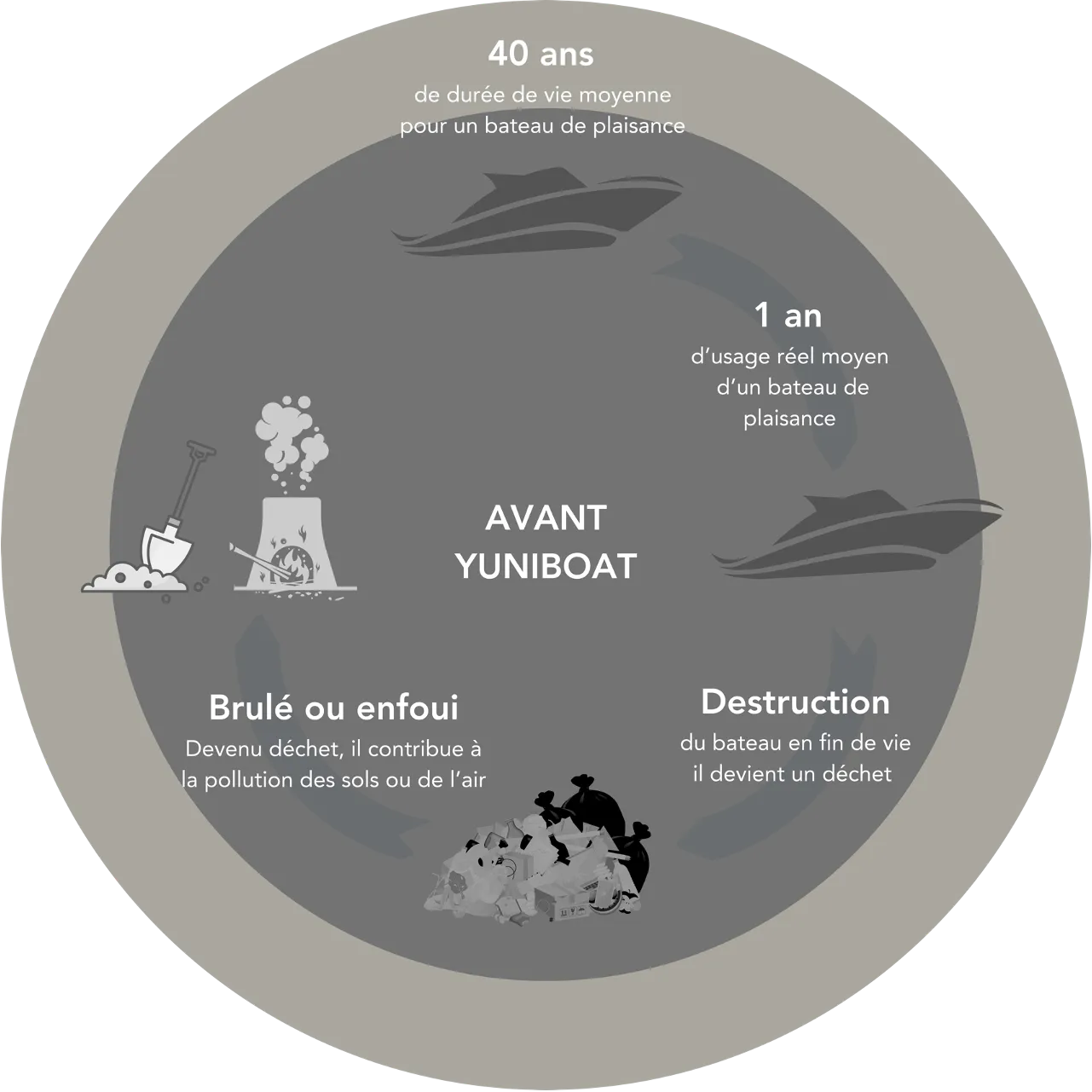 Cycle de vie d'un bateau - schema